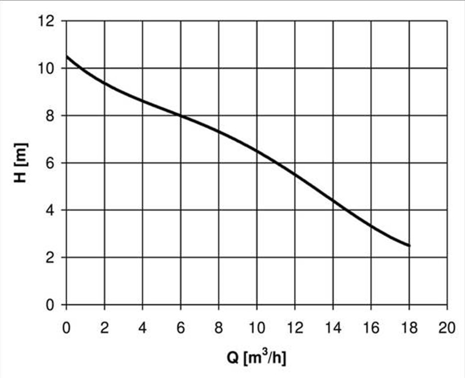 Pracovná krivka kalového čerpadla HCP AL-05N 400V